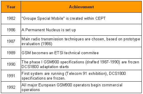 the age before gsm